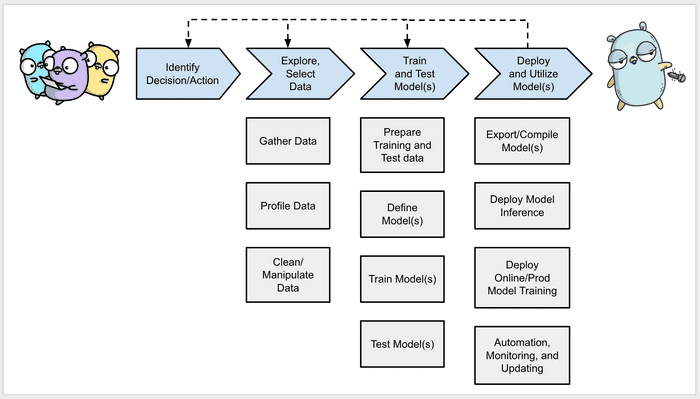 gophercon ml workflow