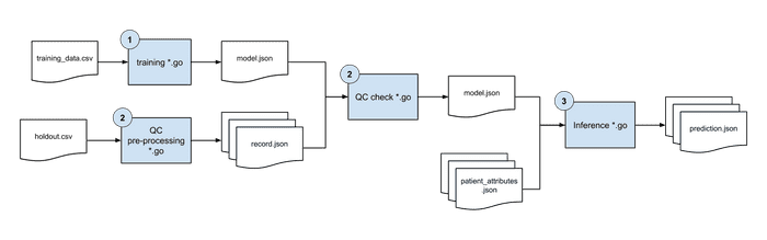 go ml pipeline